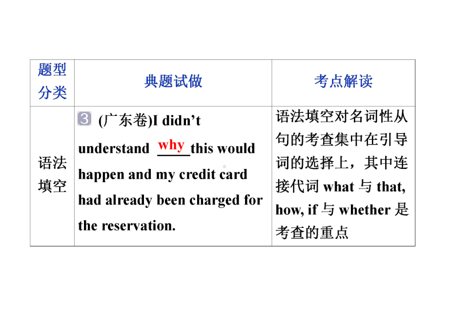 高考英语二轮语法全攻略课件：专题四简单句、并列句、三大从句及特殊句式3(三)名词性从句.ppt_第3页