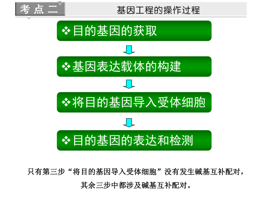 选修3高考一轮复习课件：第一讲：基因工程(27张).ppt_第1页