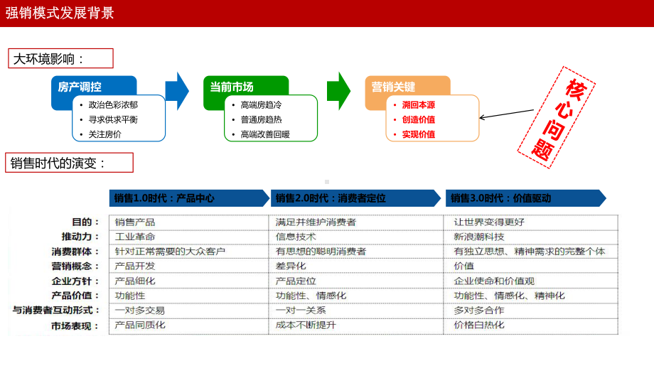 碧桂园营销策略研究课件.ppt_第2页