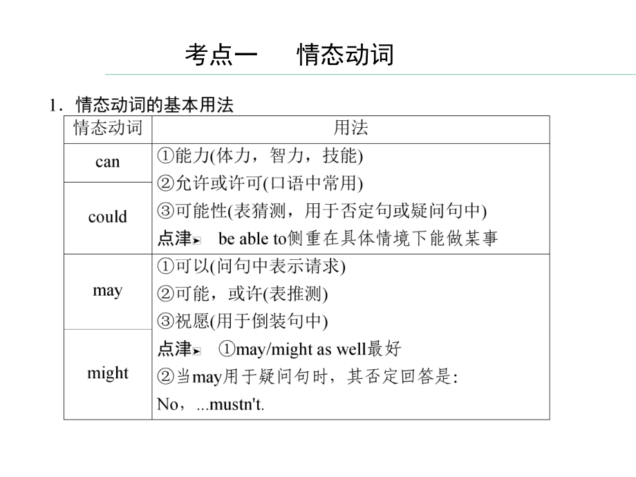 高三英语通用版情态动词和虚拟语气课件.ppt_第2页