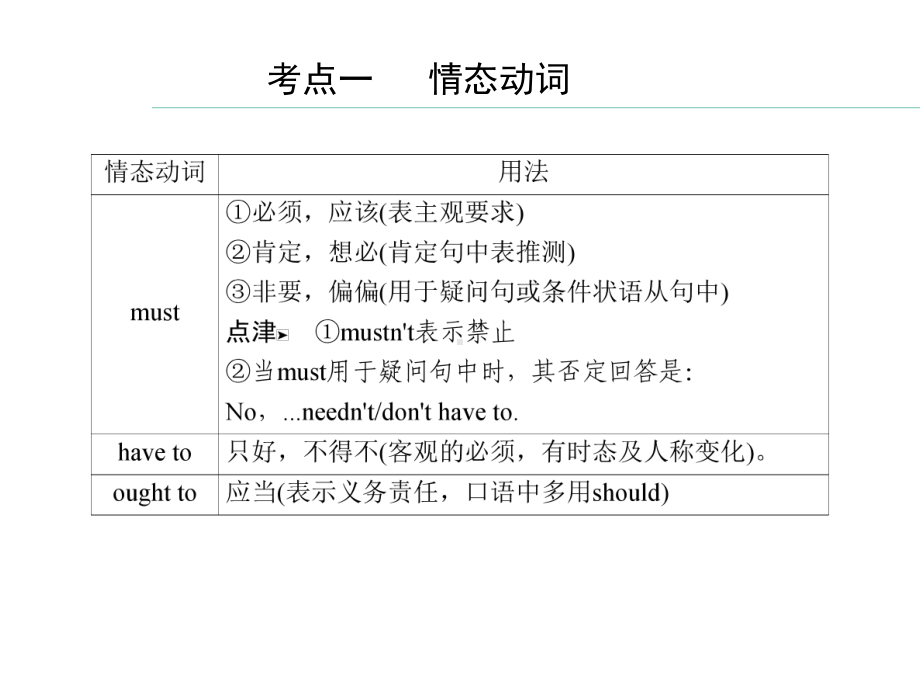 高三英语通用版情态动词和虚拟语气课件.ppt_第3页