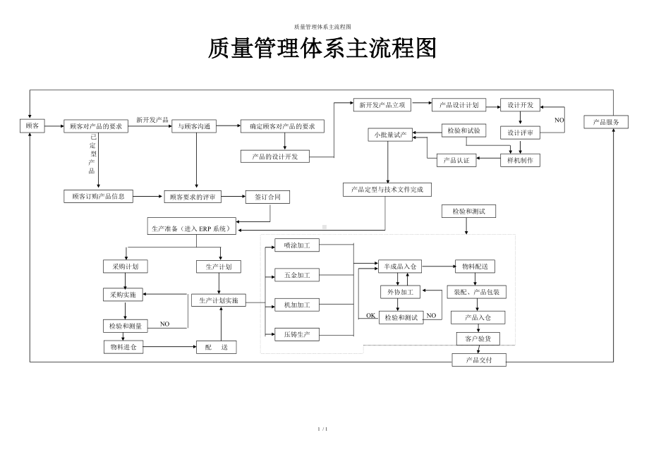 质量管理体系主流程图参考模板范本.doc_第1页