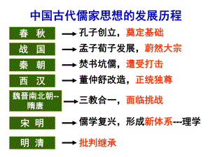 高三一轮复习：明清之际活跃的儒家思想-课件.ppt