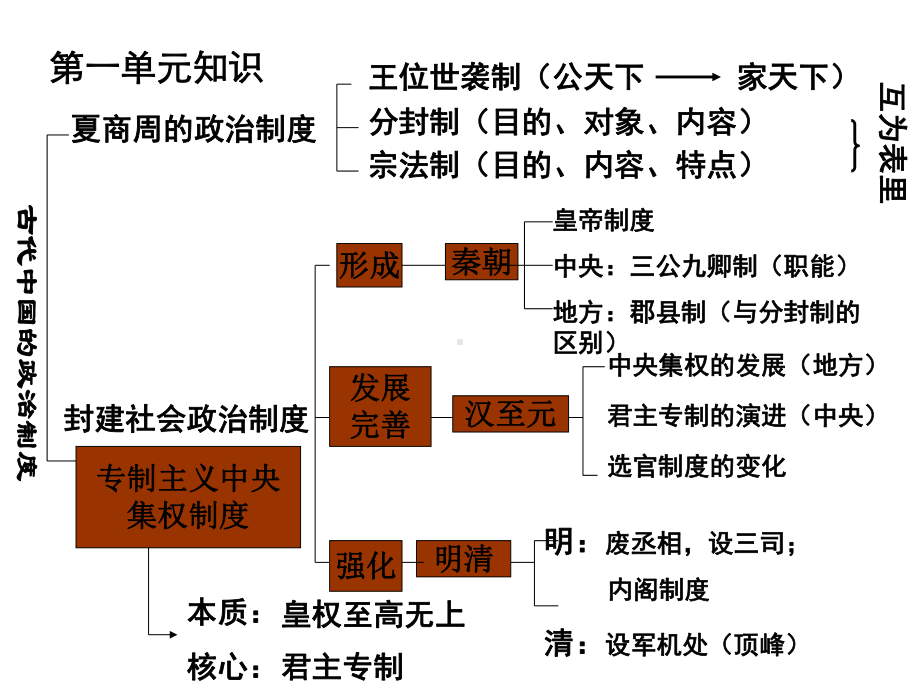 高中历史必修部分知识框架-课件.ppt_第2页