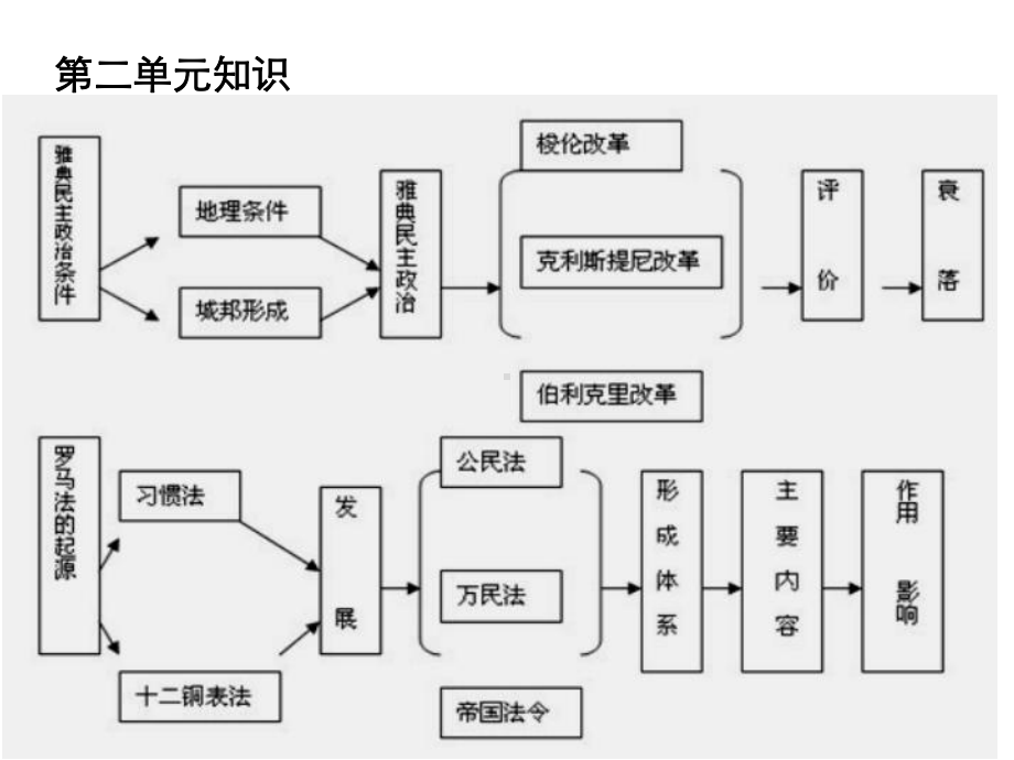 高中历史必修部分知识框架-课件.ppt_第3页