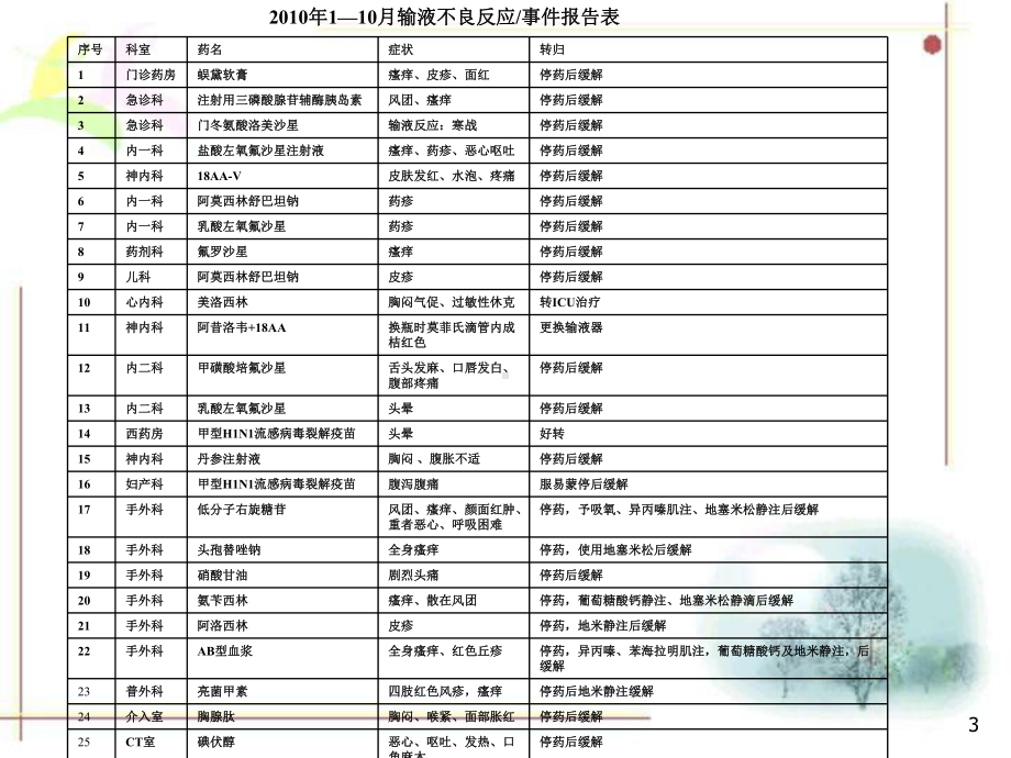 临床输液药物案例分析及对策课件.ppt_第3页