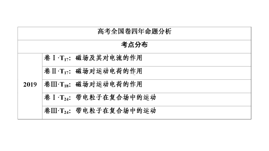 第1讲-磁场的描述-磁场对电流的作用课件.ppt_第3页