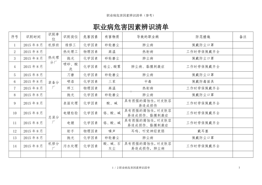 职业病危害因素辨识清单（参考）参考模板范本.doc_第1页