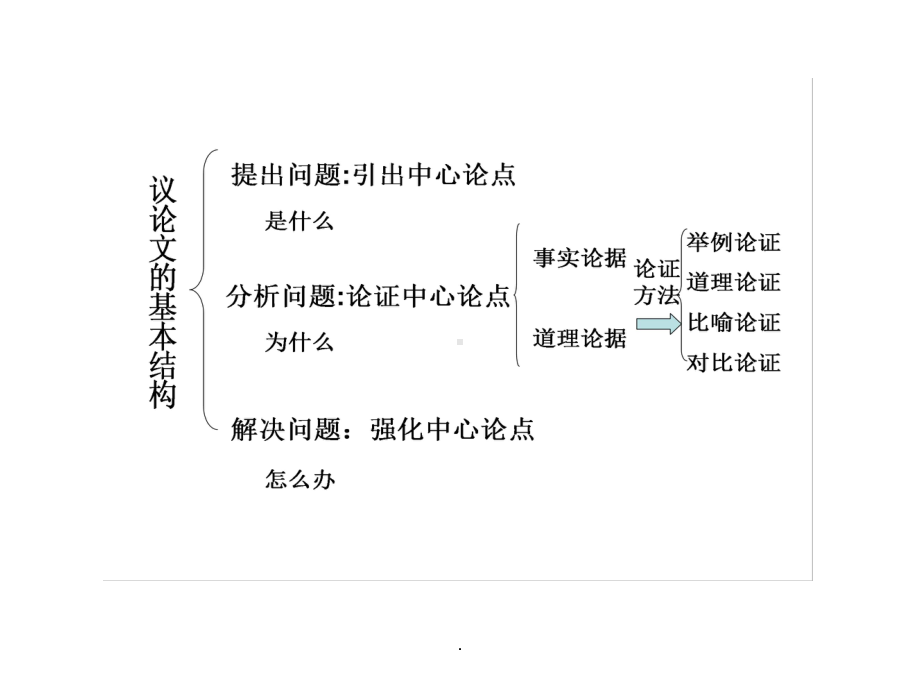 《议论文详细讲解》课件.ppt_第2页