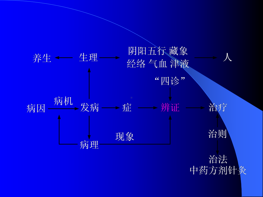 中医护理学之辨证课件.ppt_第1页