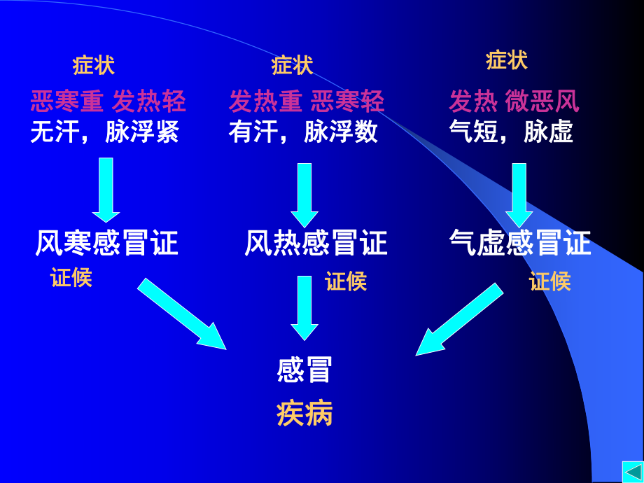 中医护理学之辨证课件.ppt_第3页