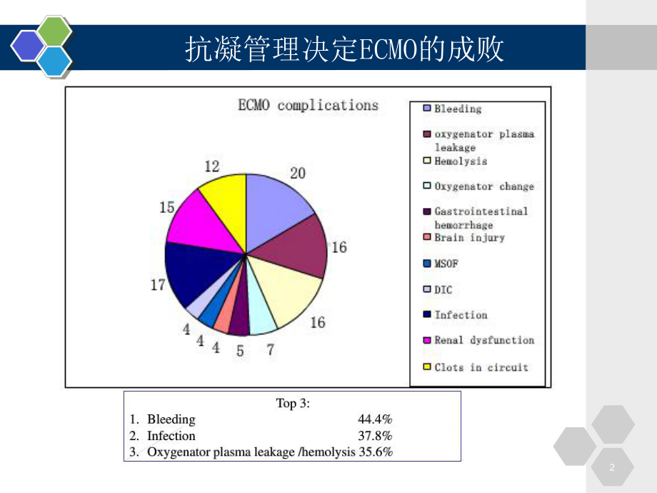 ECMO中的抗凝学习(医学技术)课件.ppt_第2页