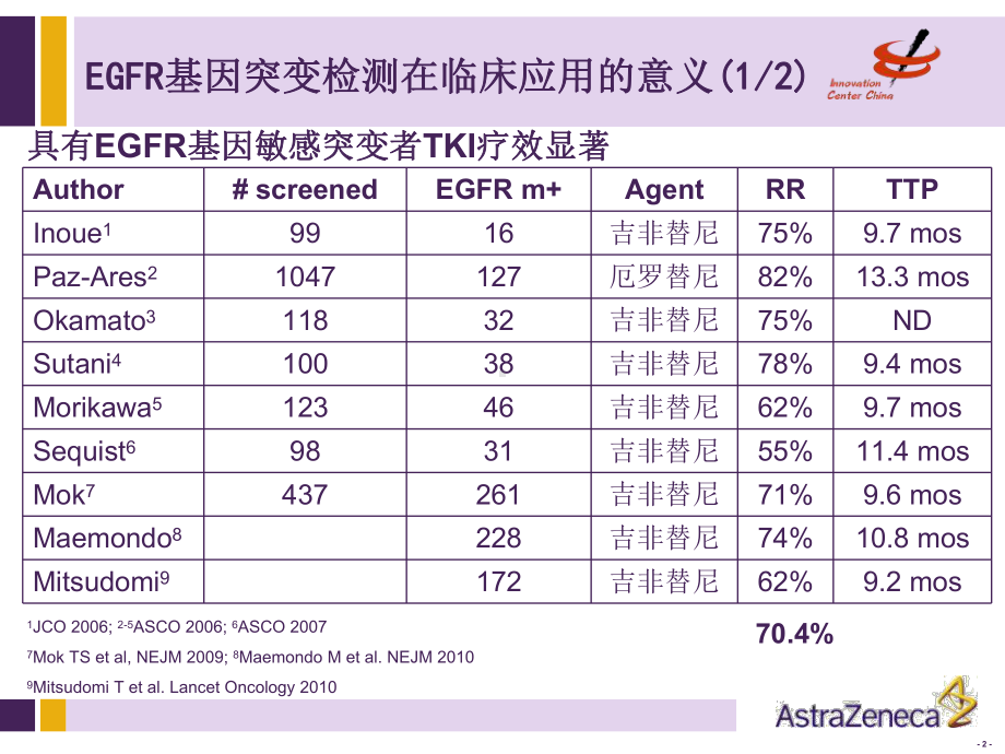 EGFR突变检测意义及方法学简介精选课件.ppt_第2页