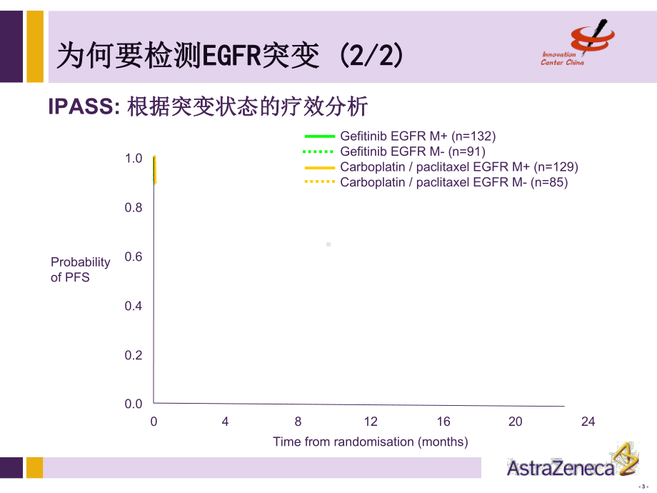 EGFR突变检测意义及方法学简介精选课件.ppt_第3页