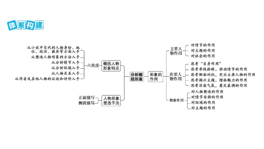 高考语文赏析小说的形象课件.pptx_第3页