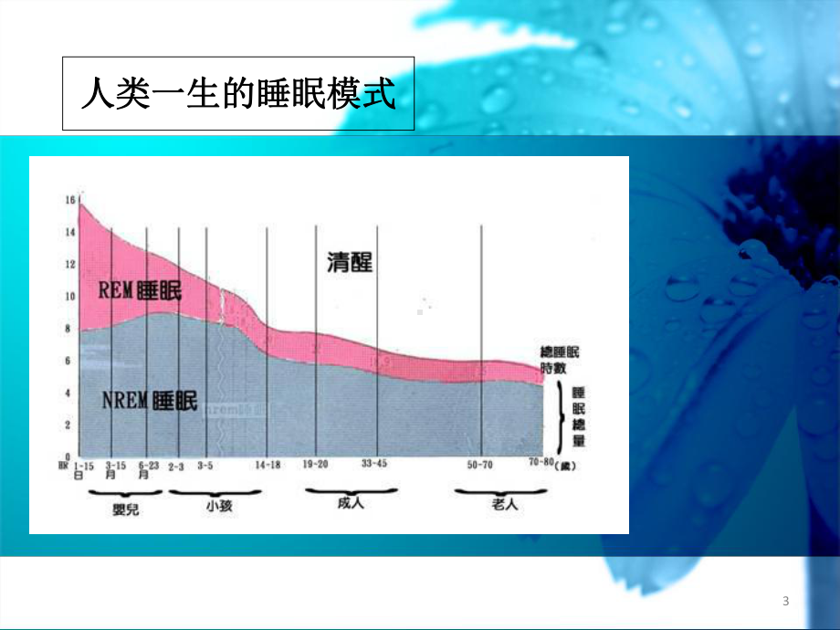 医学课件-护考辅导睡眠障碍教学课件.ppt_第3页