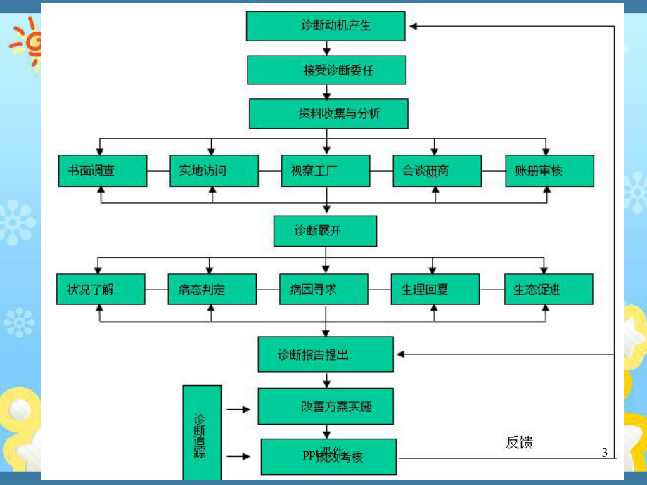 企业管理诊断-市场营销诊断-课件.ppt_第3页