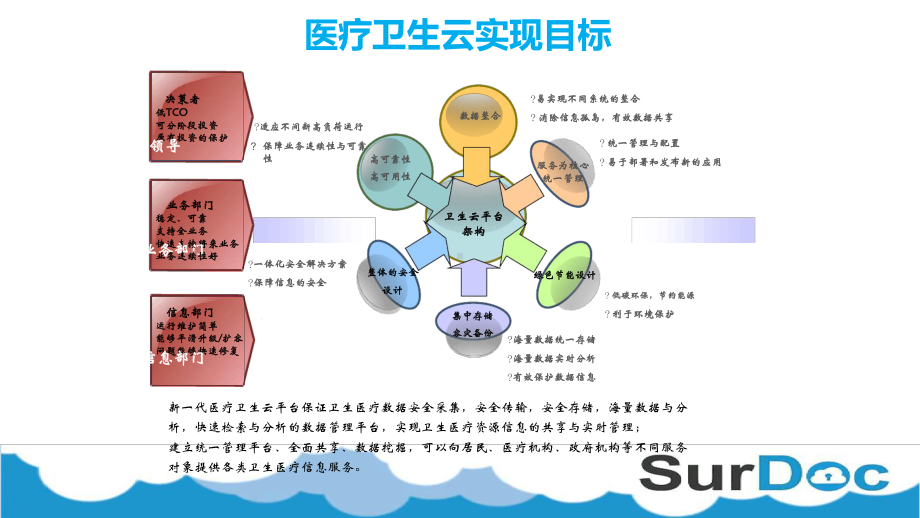 医疗云平台解决方案及应用概要课件.ppt_第3页