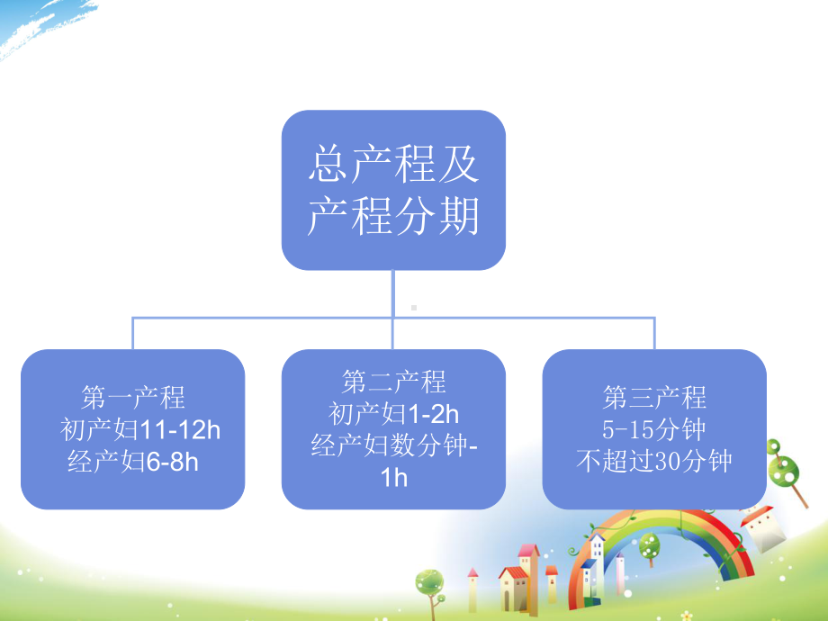 医学课件自然分娩的医疗护理查房.ppt_第3页