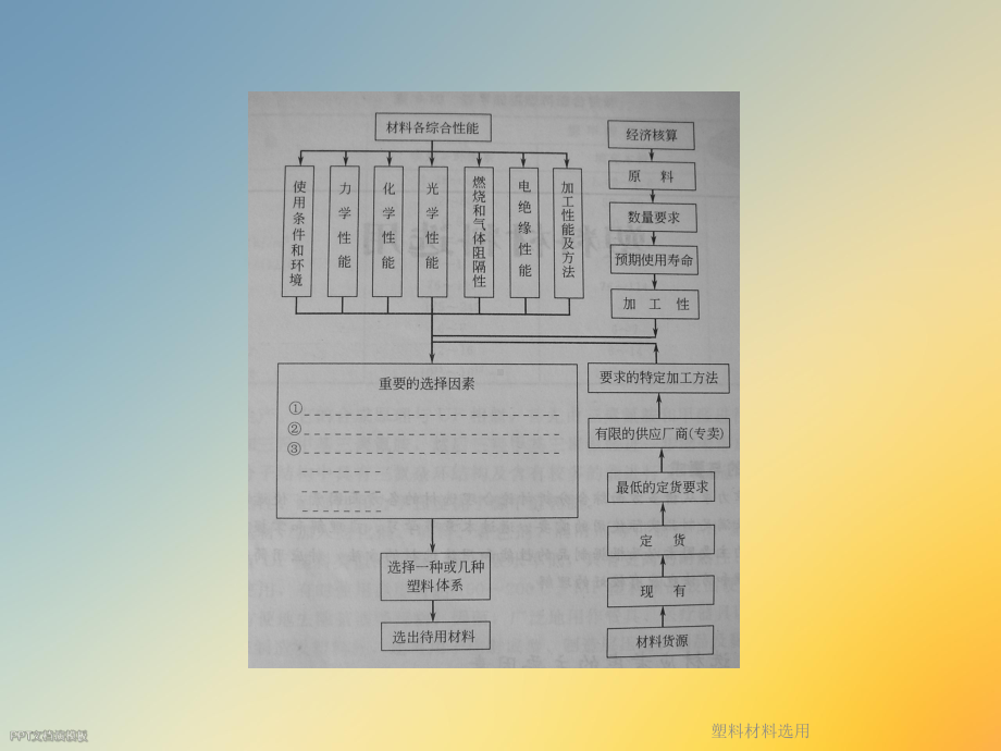 塑料材料选用课件.ppt_第3页