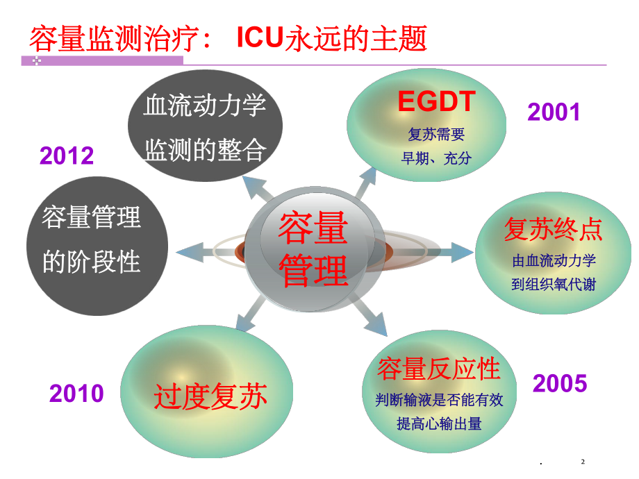 容量复苏治疗的阶段性201X课件.ppt_第2页