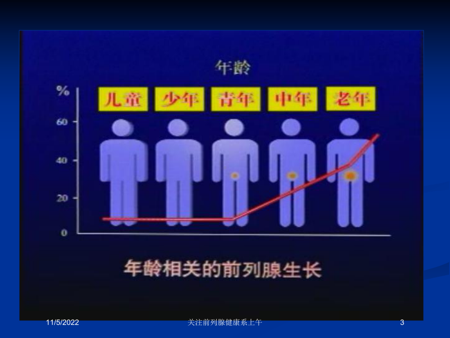 关注前列腺健康系上午培训课件.ppt_第3页