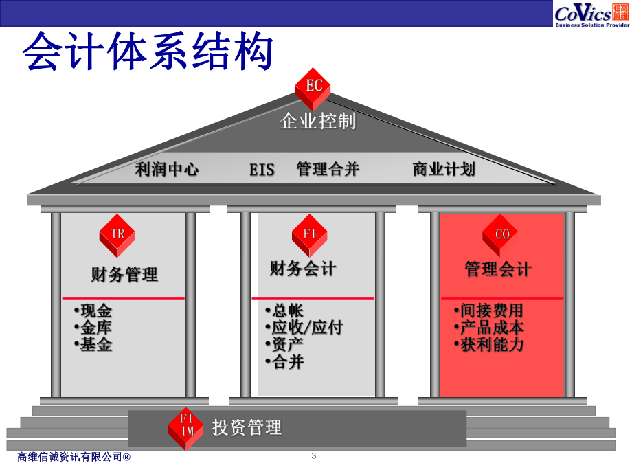 医疗行业企业管理会计模块分析课件.ppt_第3页