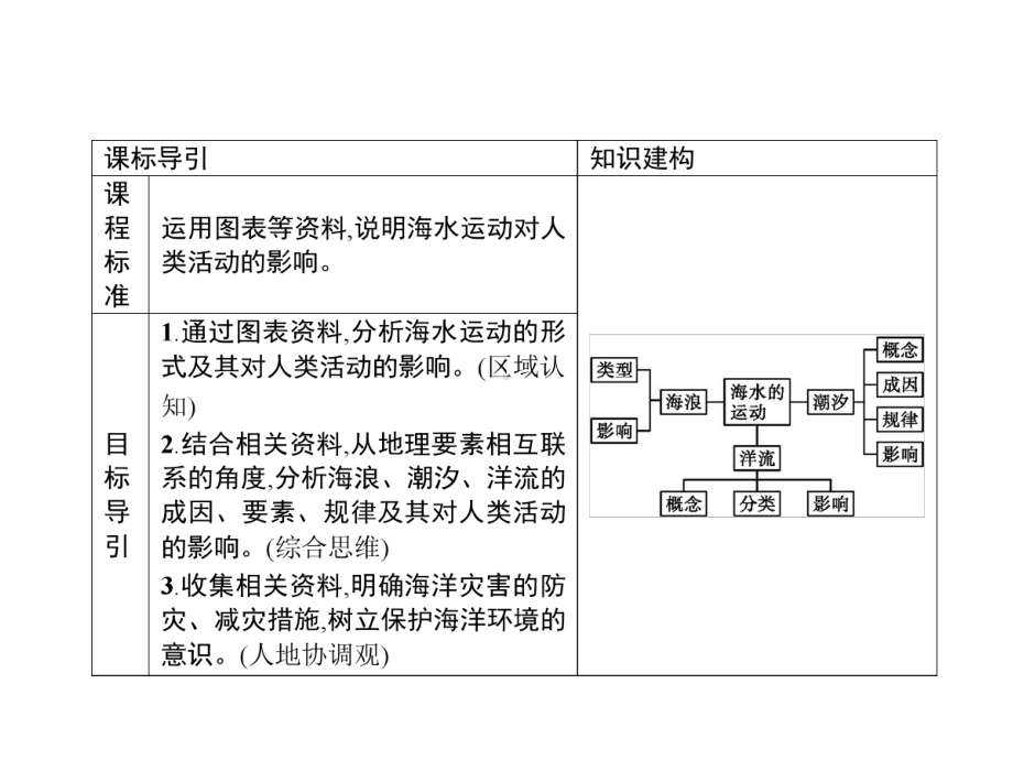 人教版新教材海水的运动课件1.pptx_第2页