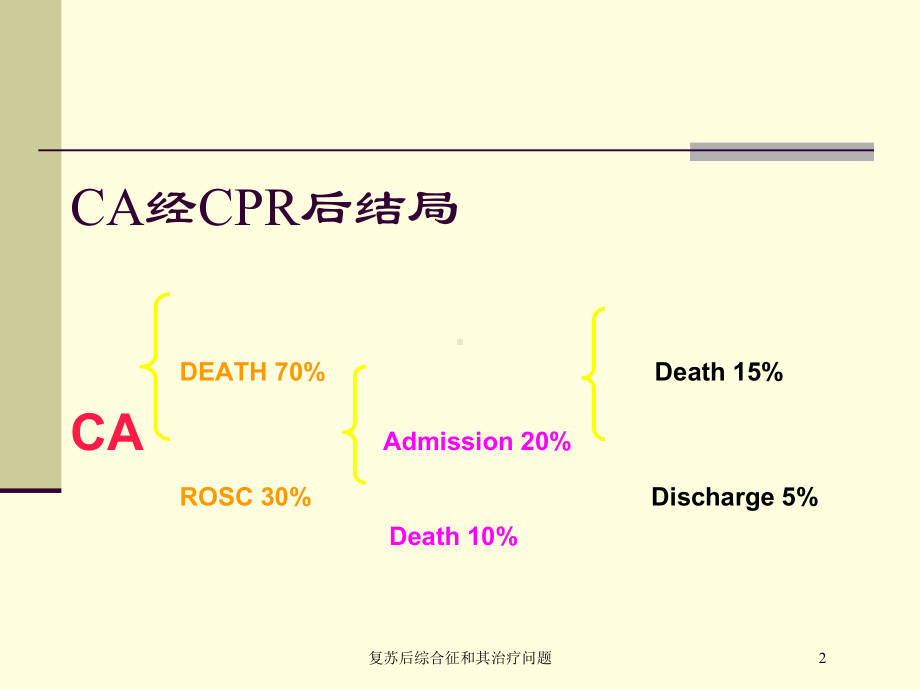 复苏后综合征和其治疗问题培训课件.ppt_第2页