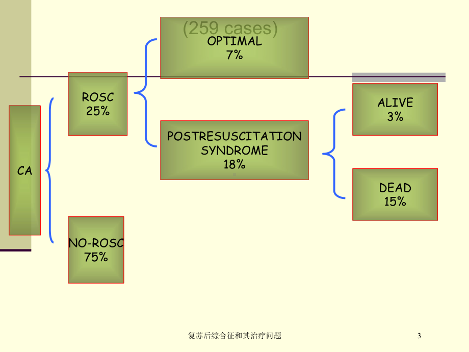 复苏后综合征和其治疗问题培训课件.ppt_第3页