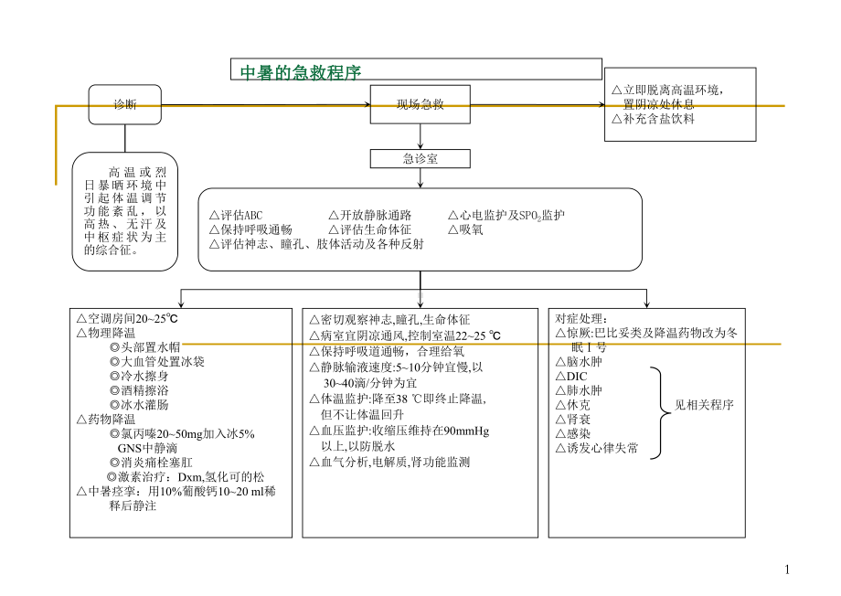 医学课件-急诊抢救程序教学课件.ppt_第1页