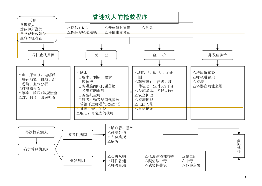 医学课件-急诊抢救程序教学课件.ppt_第3页