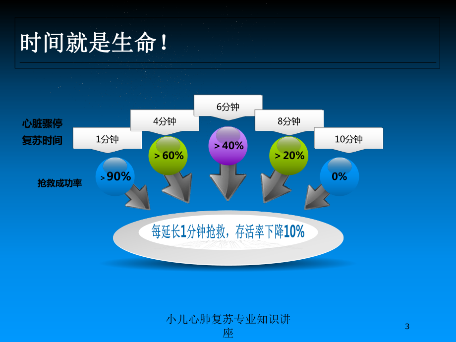 小儿心肺复苏专业知识讲座培训课件.ppt_第3页