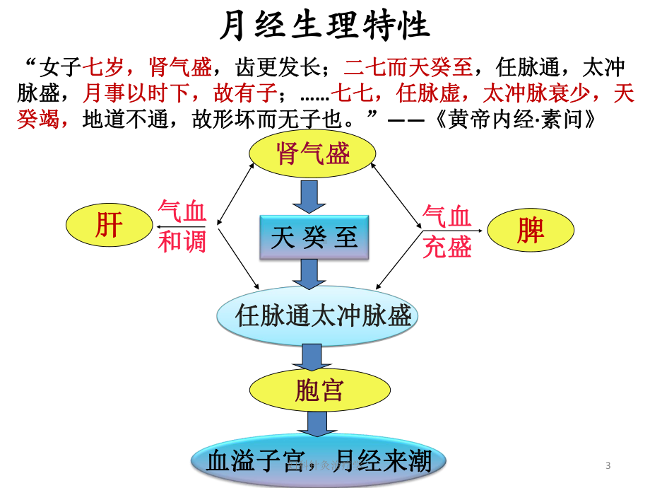 妇科针灸治疗学培训课件.ppt_第3页