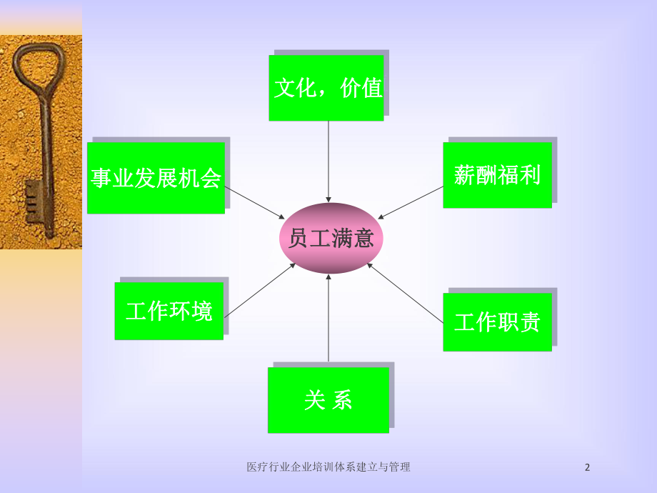 医疗行业企业培训体系建立与管理培训课件.ppt_第2页