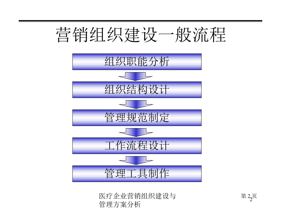 医疗企业营销组织建设与管理方案分析培训课件.ppt_第2页