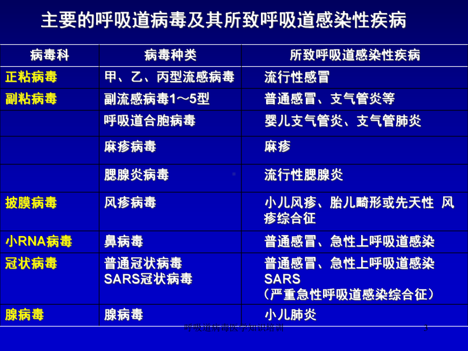 呼吸道病毒医学知识培训培训课件.ppt_第3页