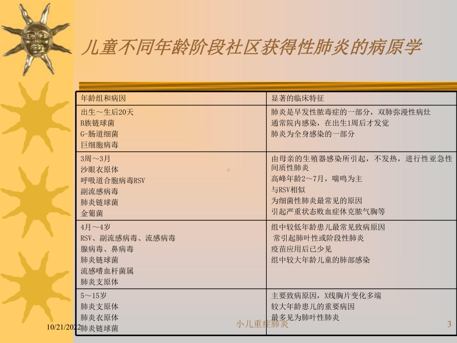 小儿重症肺炎课件.ppt_第3页