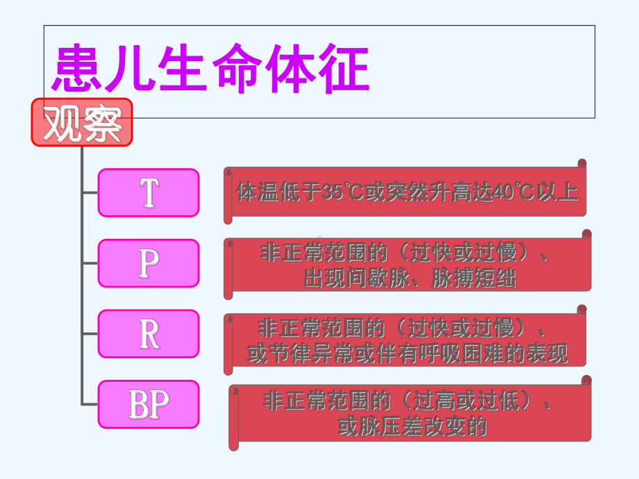 危重症患儿病情观察与护理课件.ppt_第3页