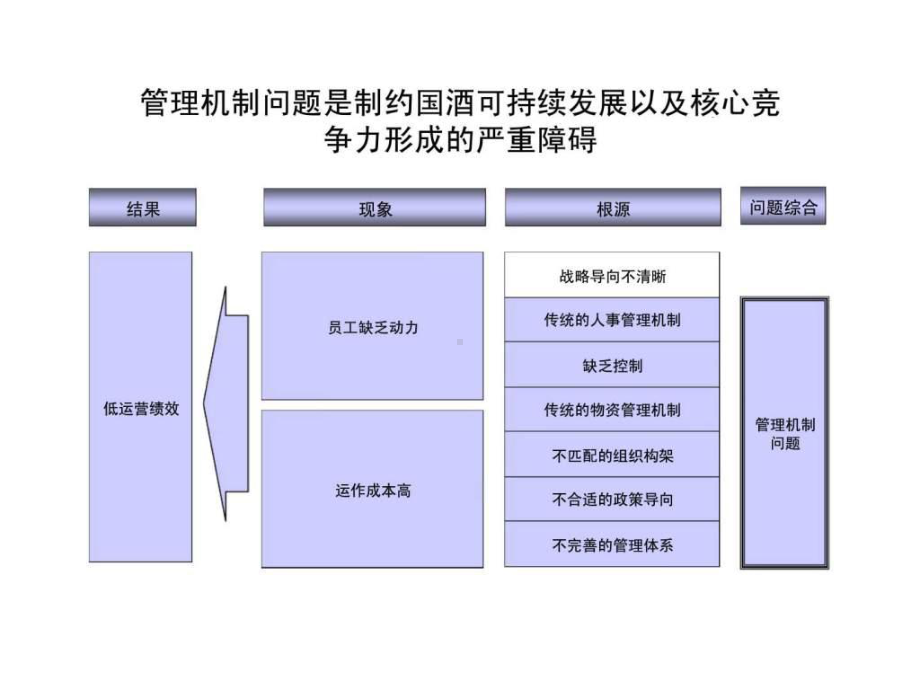 国际大酒店人力资源及成本控制诊断报告课件.ppt_第3页