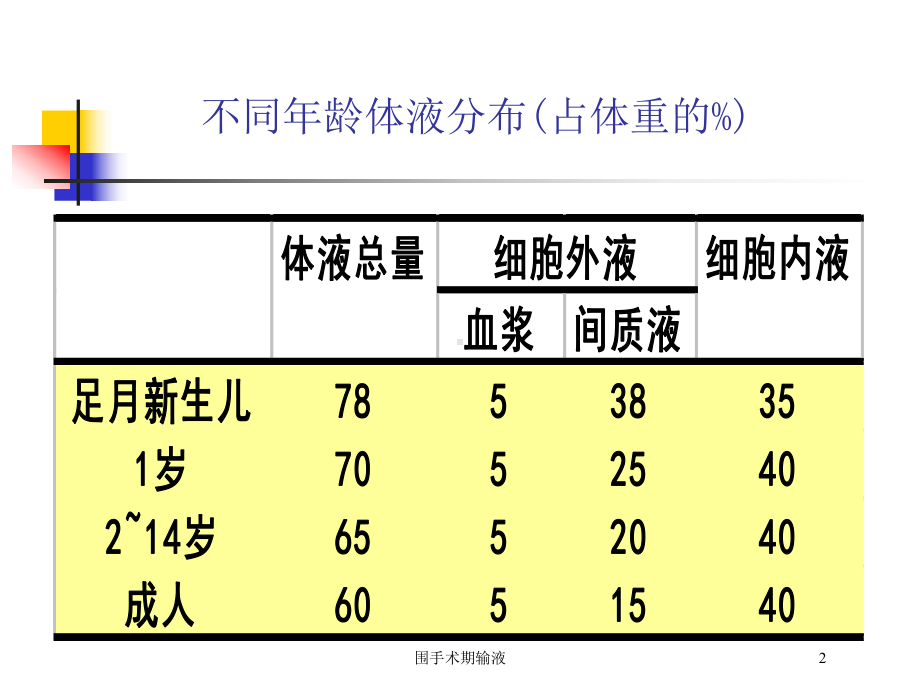 围手术期输液培训课件.ppt_第2页