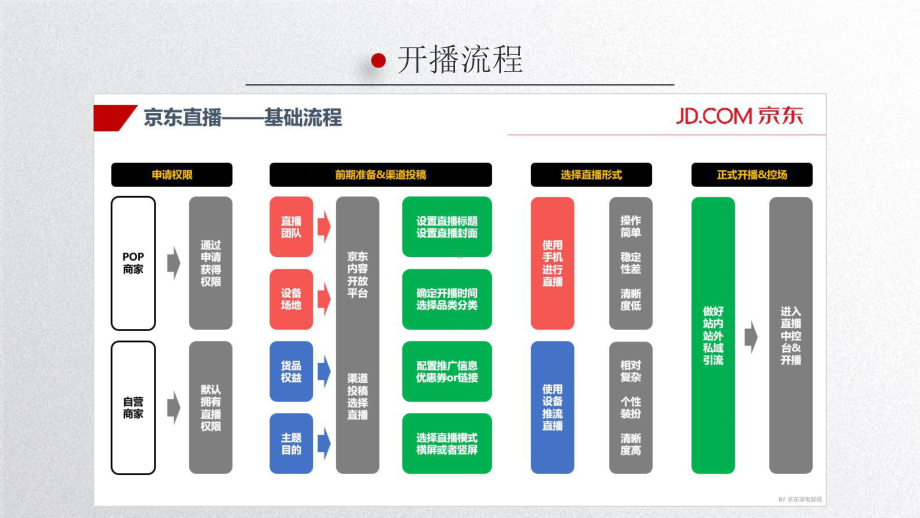 京东直播训练营第二期课件.pptx_第3页