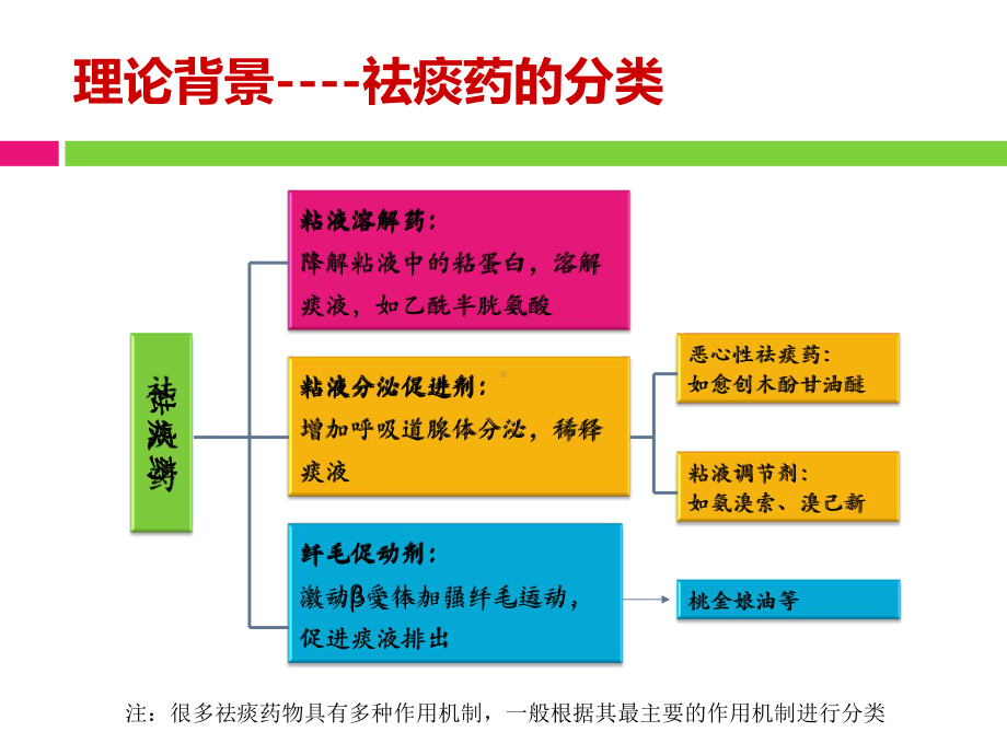 吸入用乙酰半胱氨酸溶液富露施的临床应用科室培训-课件.ppt_第2页