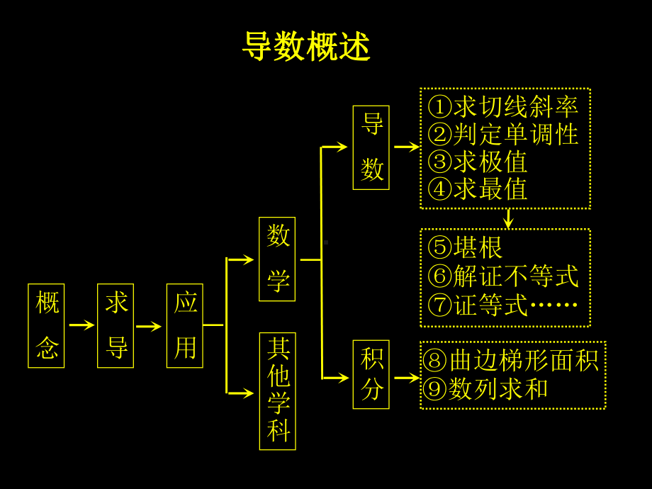 导数的应用---切线的斜率课件.ppt_第2页