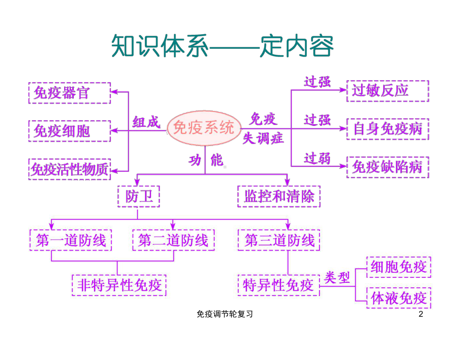 免疫调节轮复习培训课件.ppt_第2页