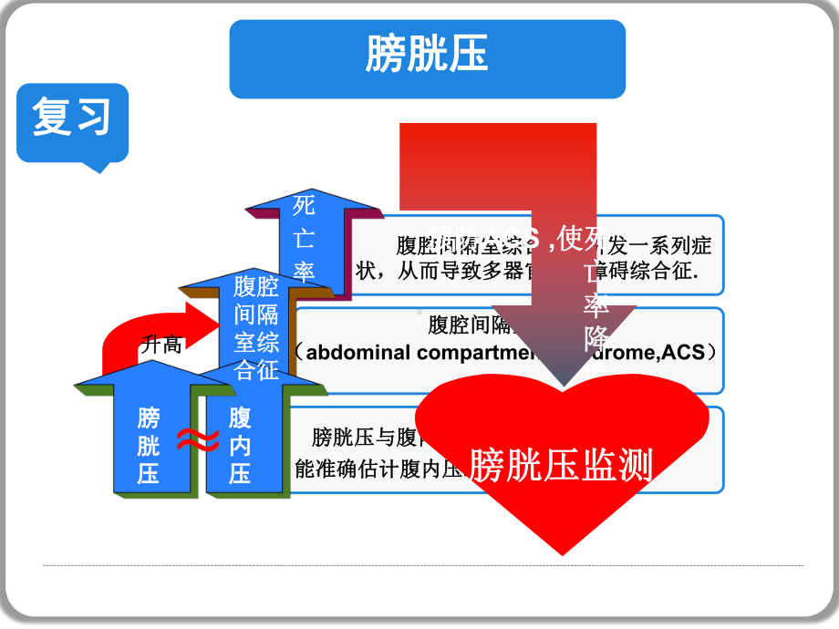 医学课件膀胱压监测新方法.ppt_第2页