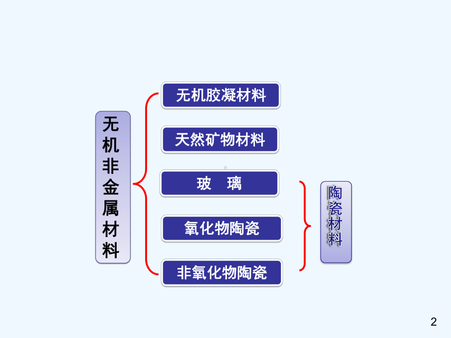 口腔材料学教学口腔修复陶瓷材料课件.ppt_第2页