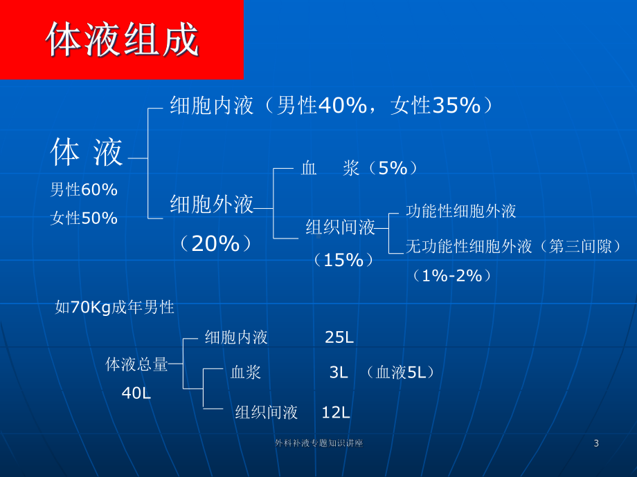 外科补液专题知识讲座培训课件.ppt_第3页