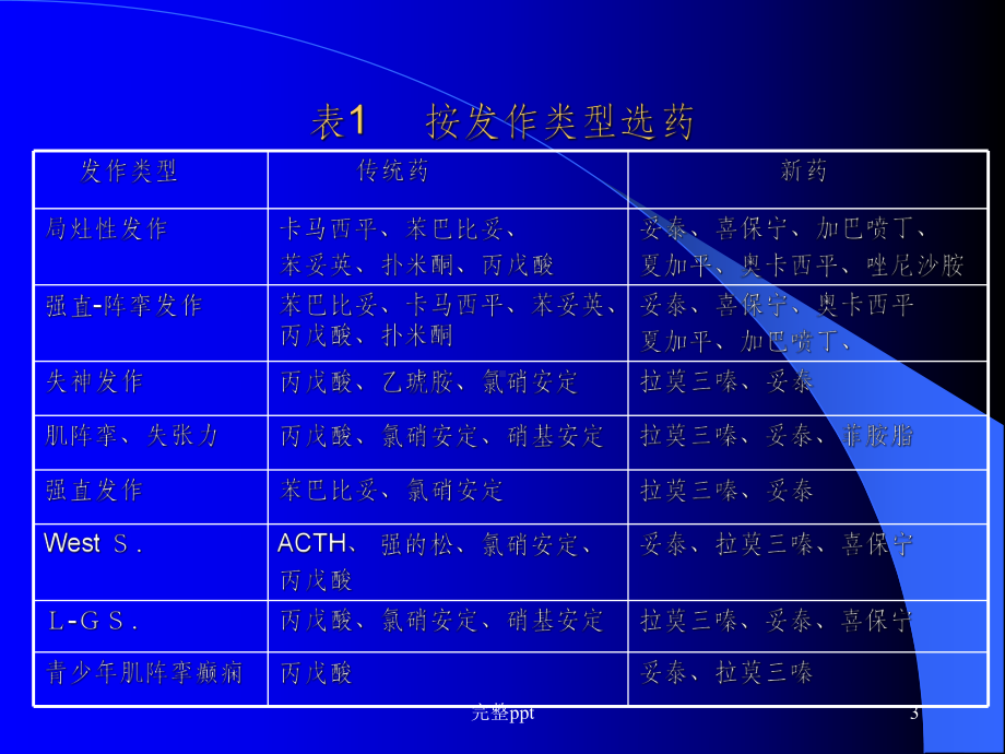 小儿癫痫用药原则课件.ppt_第3页