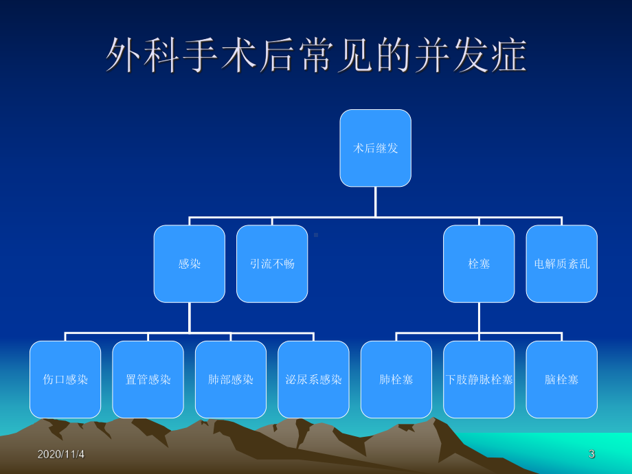 外科手术后常见的并发症及相应的课件.ppt_第3页